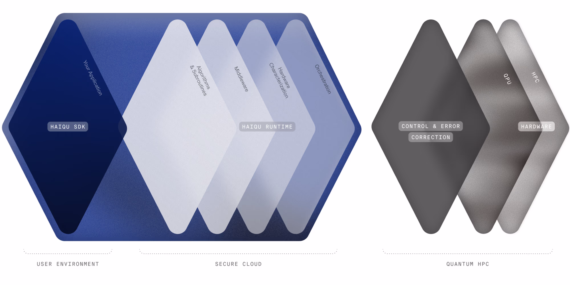 Haiqu Platform Tech Stack